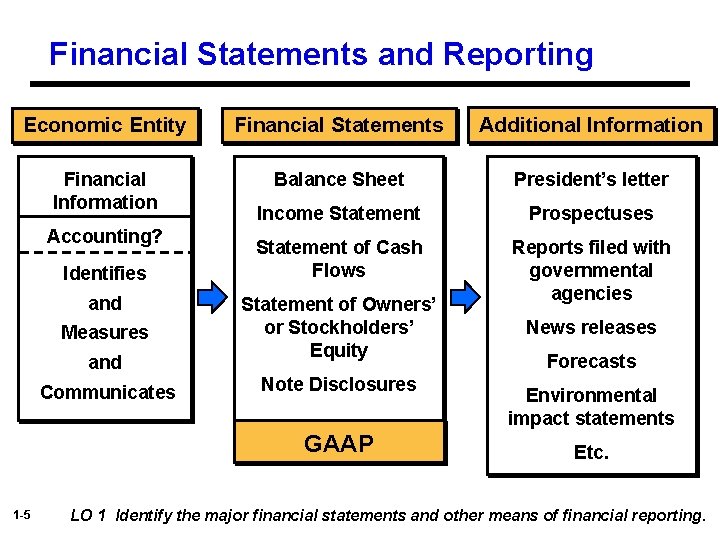 Financial Statements and Reporting Economic Entity Financial Statements Additional Information Financial Information Balance Sheet