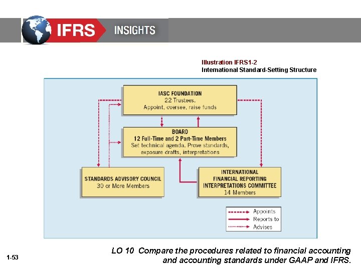 Illustration IFRS 1 -2 International Standard-Setting Structure 1 -53 LO 10 Compare the procedures