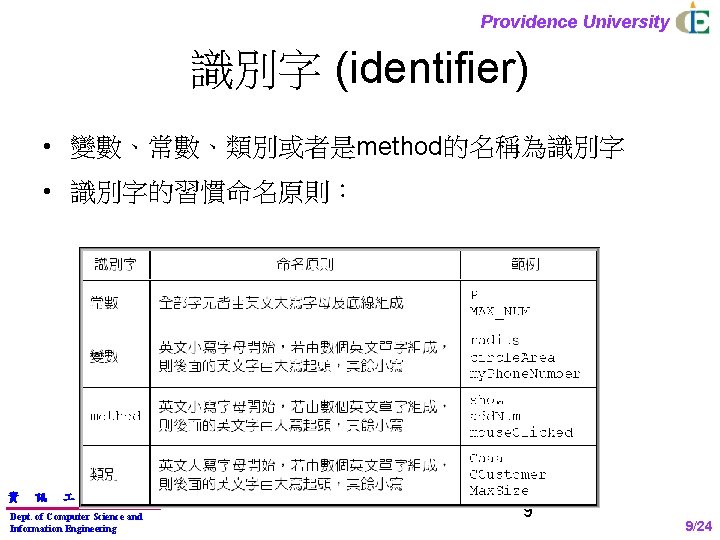 Providence University 識別字 (identifier) • 變數、常數、類別或者是method的名稱為識別字 • 識別字的習慣命名原則： 資 訊 程 學 Dept. of