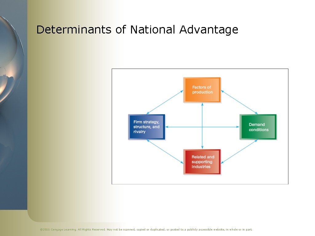 Determinants of National Advantage © 2011 Cengage Learning. All Rights Reserved. May not be