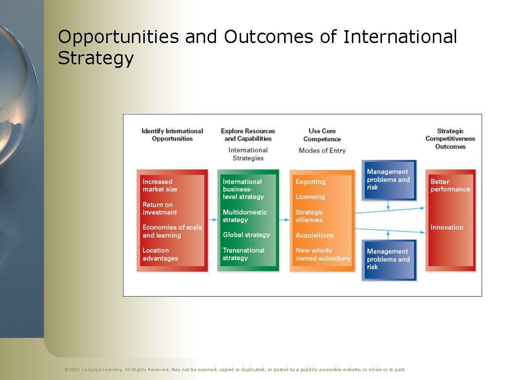 Opportunities and Outcomes of International Strategy © 2011 Cengage Learning. All Rights Reserved. May
