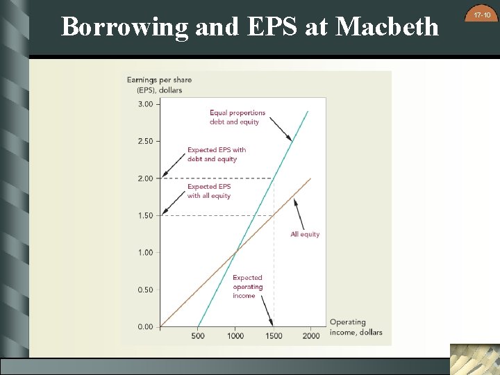 Borrowing and EPS at Macbeth 17 -10 