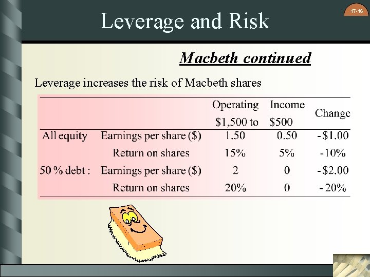 Leverage and Risk Macbeth continued Leverage increases the risk of Macbeth shares 17 -16