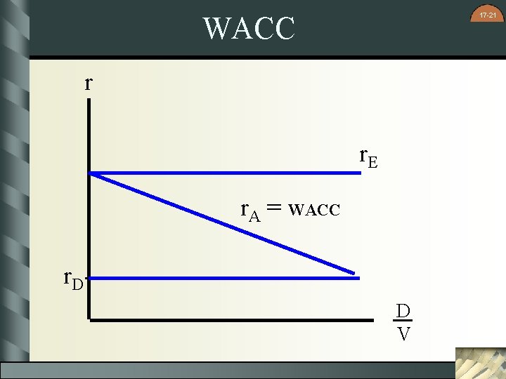 17 -21 WACC r r. E r. A = WACC r. D D V