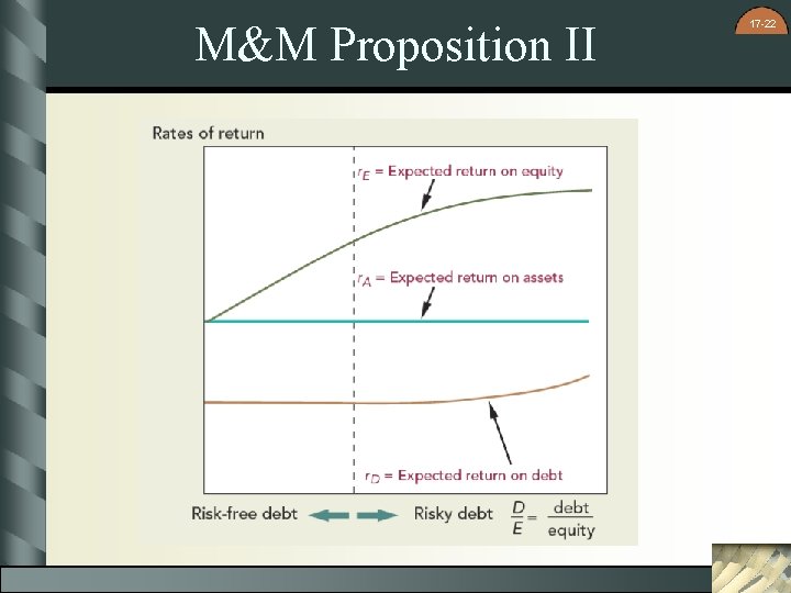 M&M Proposition II 17 -22 