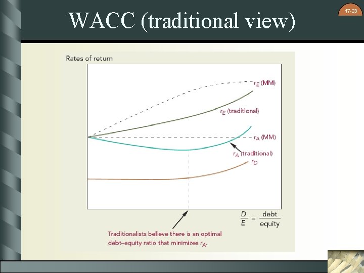 WACC (traditional view) 17 -23 