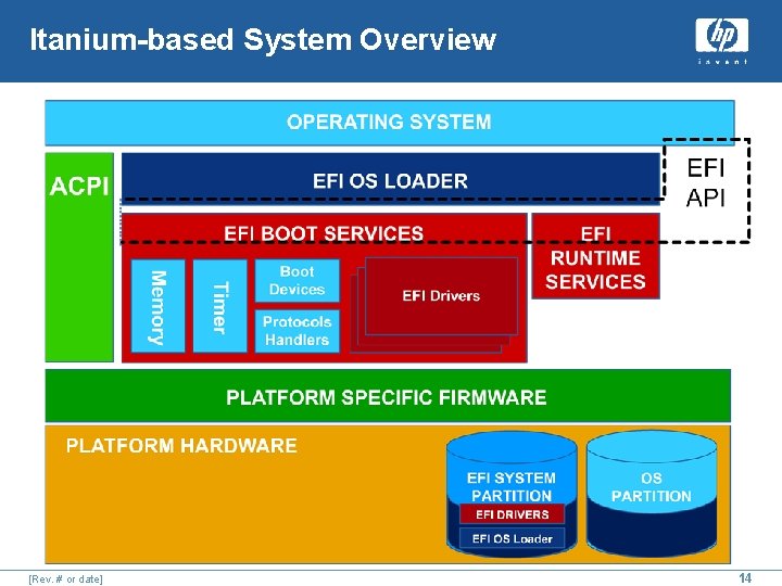 Itanium-based System Overview [Rev. # or date] 14 