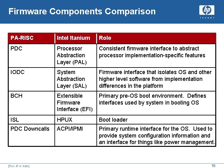 Firmware Components Comparison PA-RISC Intel Itanium Role PDC Processor Abstraction Layer (PAL) Consistent firmware