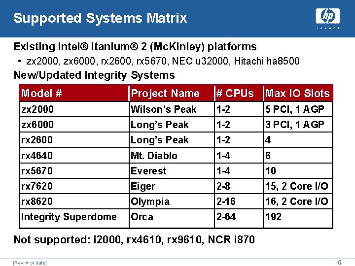 Supported Systems Matrix Existing Intel® Itanium® 2 (Mc. Kinley) platforms • zx 2000, zx