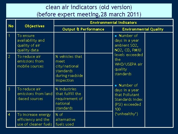clean air indicators (old version) (before expert meeting, 28 march 2011) No Objectives 1