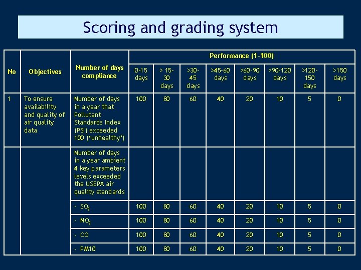 Scoring and grading system Performance (1 -100) No 1 Objectives To ensure availability and