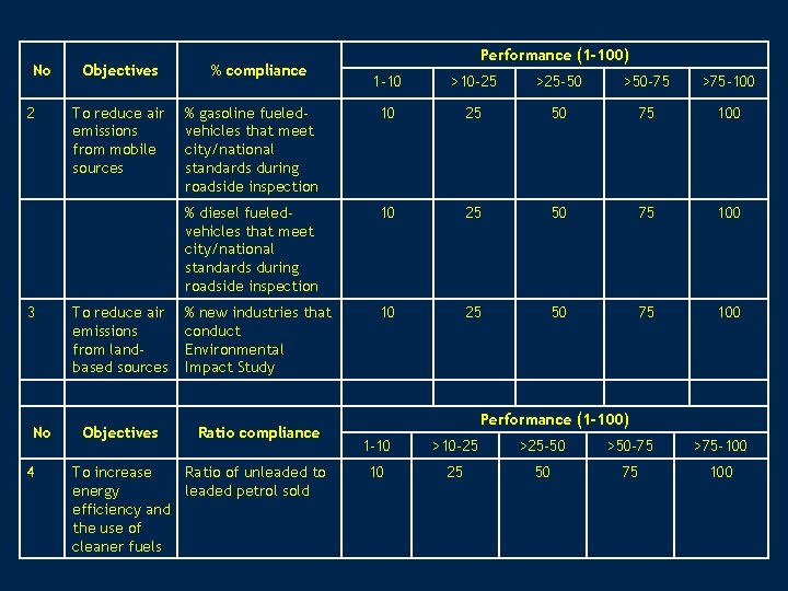 No 2 3 No 4 Objectives % compliance Performance (1 -100) 1 -10 >10