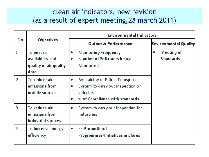 clean air indicators, new revision (as a result of expert meeting, 28 march 2011)