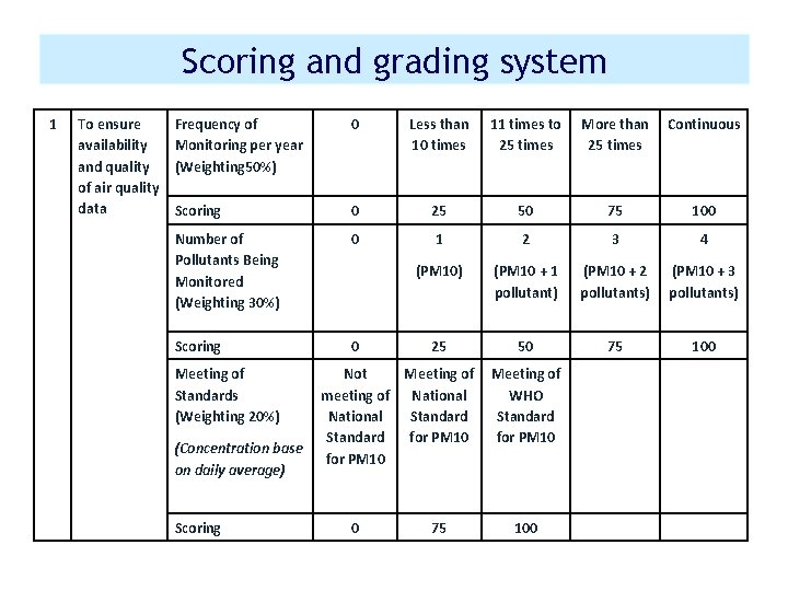 Scoring and Grading System Scoring and grading system 1 To ensure availability and quality