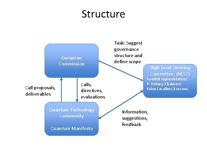 Structure European Commission Call proposals, deliverables Calls, directives, evaluations Quantum Technology Community Quantum Manifesto