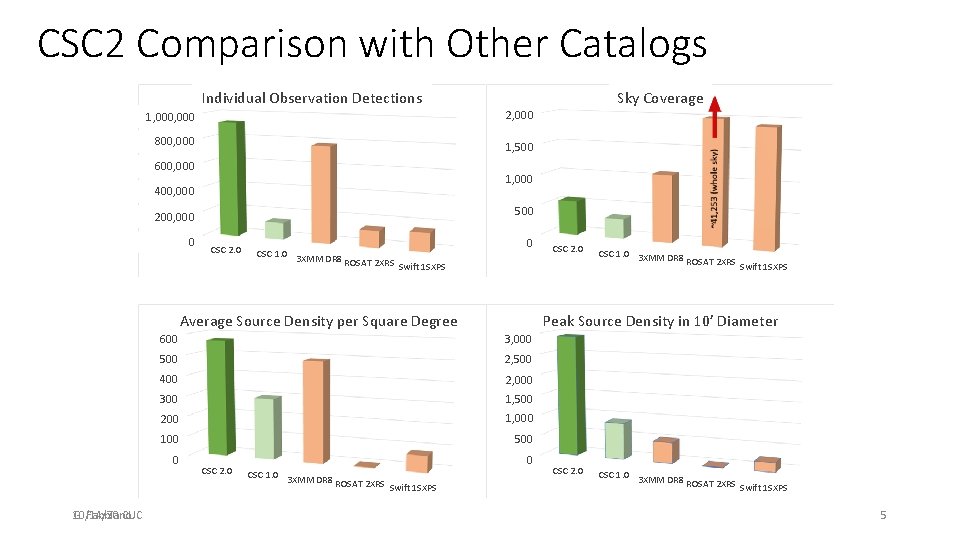 CSC 2 Comparison with Other Catalogs Individual Observation Detections 1, 000 2, 000 800,