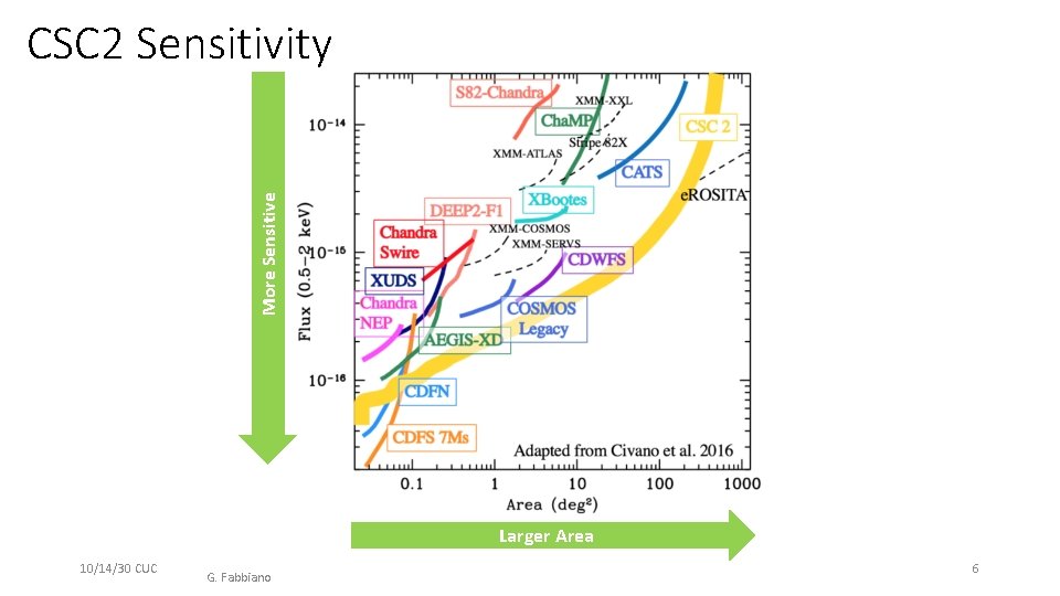 More Sensitive CSC 2 Sensitivity Larger Area 10/14/30 CUC G. Fabbiano 6 
