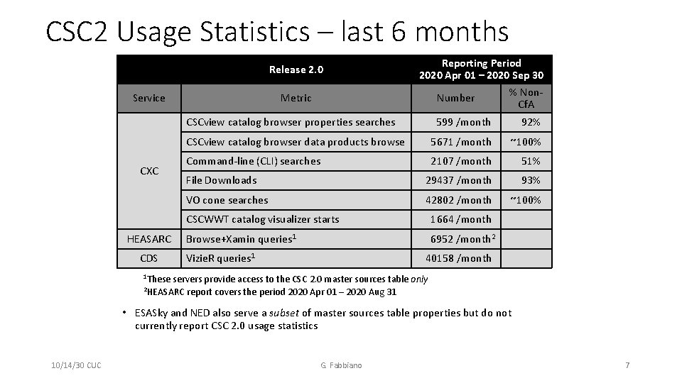 CSC 2 Usage Statistics – last 6 months Release 2. 0 Service Metric Reporting