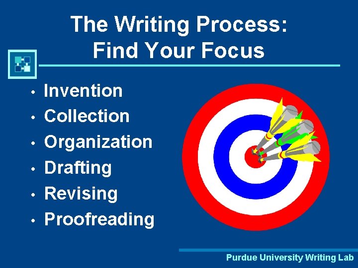 The Writing Process: Find Your Focus • • • Invention Collection Organization Drafting Revising