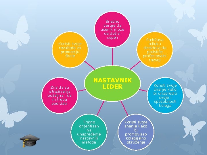 Snažno veruje da učenik može da doživi uspeh Podržava odluku direktora da podstiče profesionalni