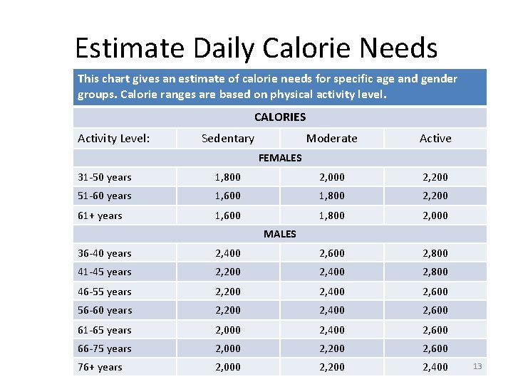 Estimate Daily Calorie Needs This chart gives an estimate of calorie needs for specific