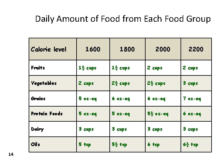 Daily Amount of Food from Each Food Group Calorie level 14 1600 1800 2000