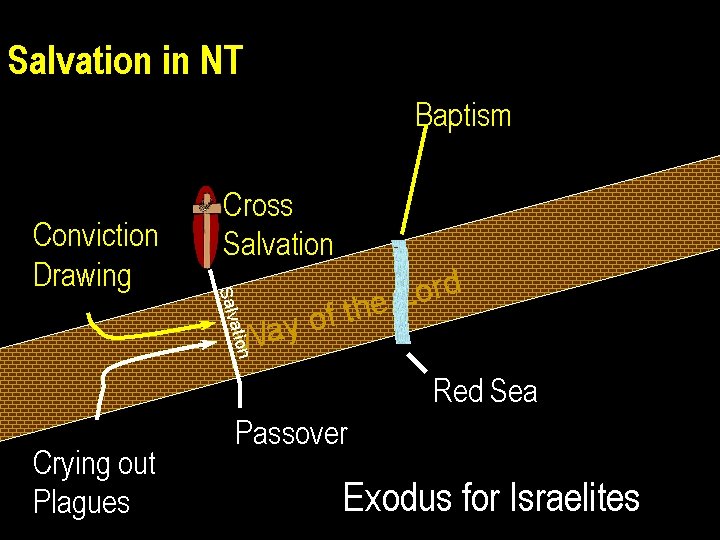 Salvation in NT Baptism Salv Conviction Drawing Cross Salvation f o y Wa rd