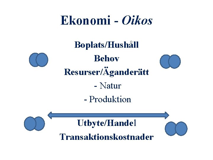 Ekonomi - Oikos Boplats/Hushåll Behov Resurser/Äganderätt - Natur - Produktion Utbyte/Handel Transaktionskostnader 