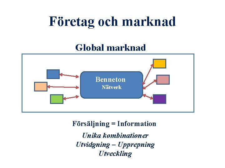 Företag och marknad Global marknad Benneton Nätverk Försäljning = Information Unika kombinationer Utvidgning – Företag och marknad Global marknad Benneton Nätverk Försäljning = Information Unika kombinationer Utvidgning –