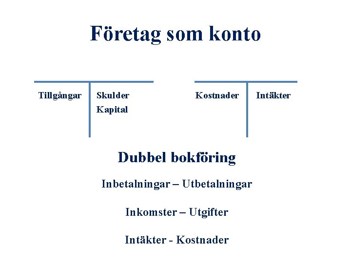 Företag som konto Tillgångar Skulder Kapital Kostnader Dubbel bokföring Inbetalningar – Utbetalningar Inkomster –