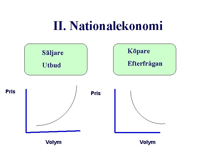 II. Nationalekonomi Säljare Köpare Utbud Efterfrågan Pris Volym 