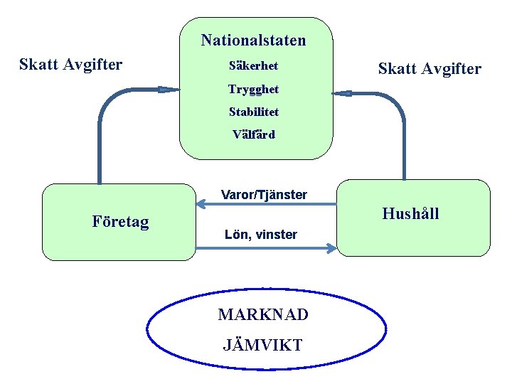 Nationalstaten Skatt Avgifter Säkerhet Skatt Avgifter Trygghet Stabilitet Välfärd Varor/Tjänster Företag Hushåll Lön, vinster