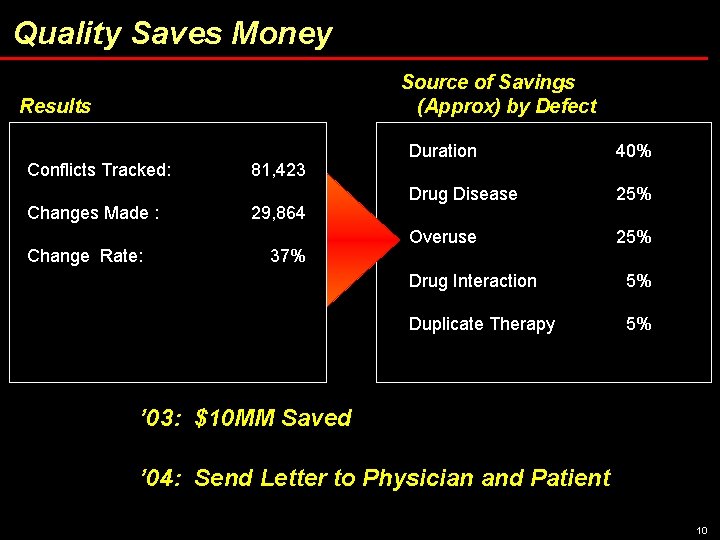 Quality Saves Money Source of Savings (Approx) by Defect Results Conflicts Tracked: Changes Made