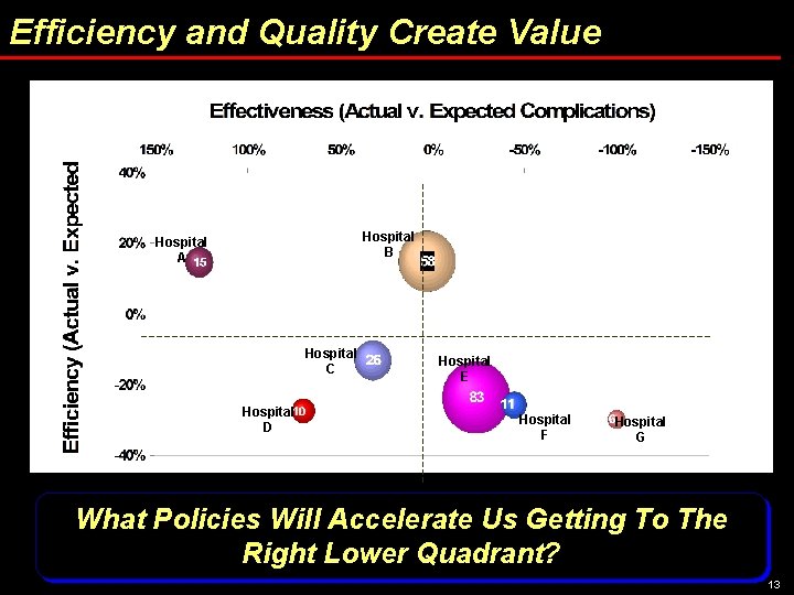 Efficiency and Quality Create Value Hospital B Hospital A Hospital C Hospital D Hospital