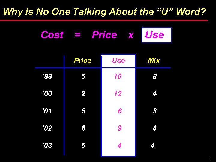 Why Is No One Talking About the “U” Word? Cost = Price x Use