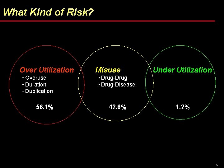 What Kind of Risk? Over Utilization • Overuse • Duration • Duplication 56. 1%