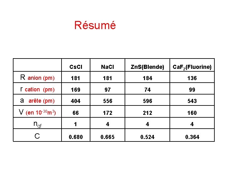 Résumé Cs. Cl Na. Cl Zn. S(Blende) Ca. F 2(Fluorine) R anion (pm) 181