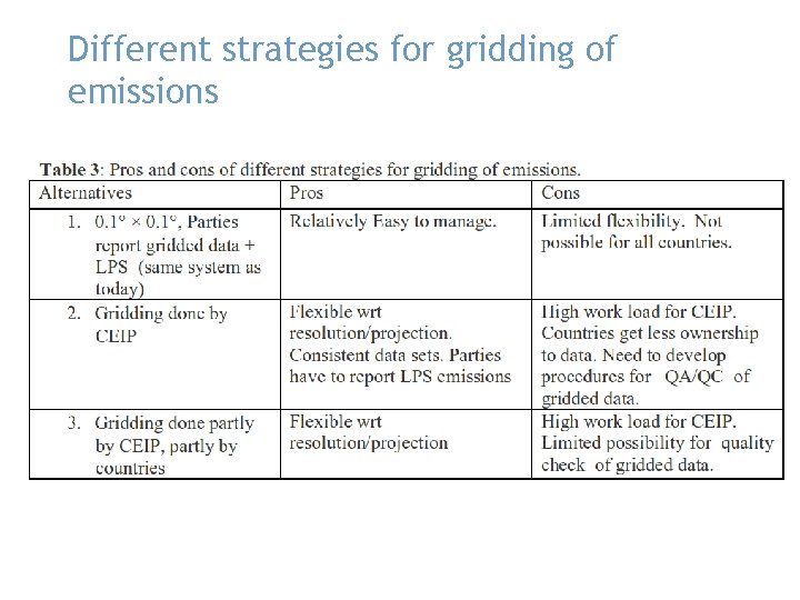 Different strategies for gridding of emissions 