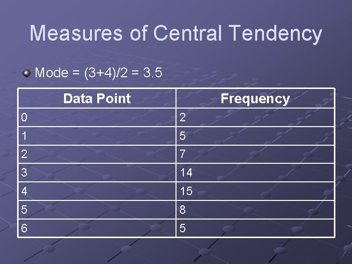 Measures of Central Tendency Mode = (3+4)/2 = 3. 5 Data Point Frequency 0