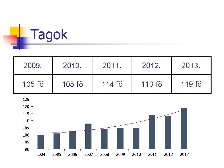 Tagok 2009. 2010. 2011. 2012. 2013. 105 fő 114 fő 113 fő 119 fő