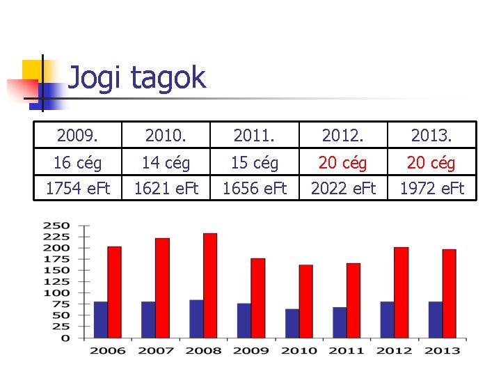 Jogi tagok 2009. 2010. 2011. 2012. 2013. 16 cég 14 cég 15 cég 20