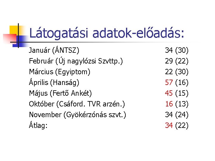 Látogatási adatok-előadás: Január (ÁNTSZ) Február (Új nagylózsi Szvttp. ) Március (Egyiptom) Április (Hanság) 34