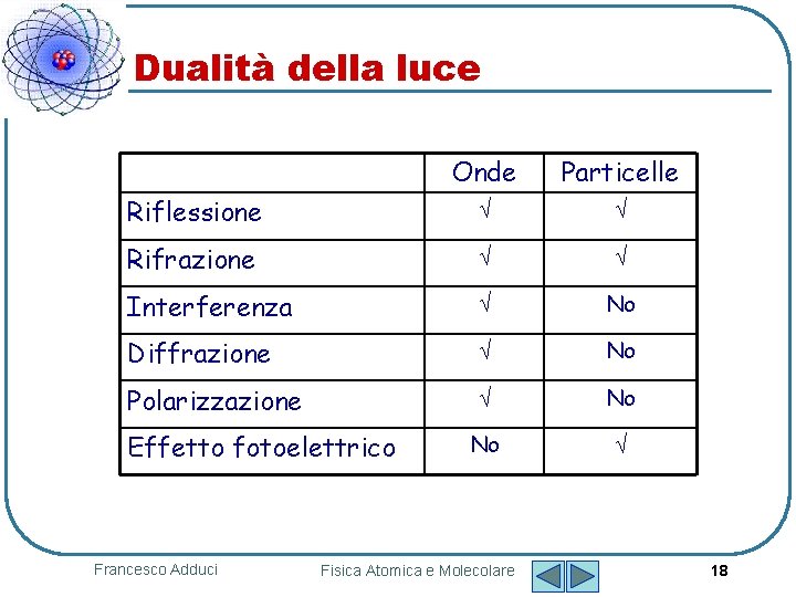 Dualità della luce Onde Particelle Riflessione Ö Ö Rifrazione Ö Ö Interferenza Ö No