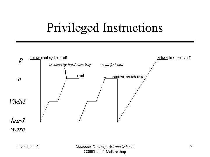 Privileged Instructions p issue read system call o return from read call invoked by