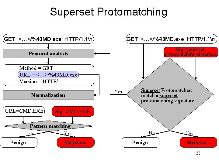 Superset Protomatching GET <…>/%43 MD. exe HTTP/1. 1n Sig=superset protomatching signature Protocol analysis Method