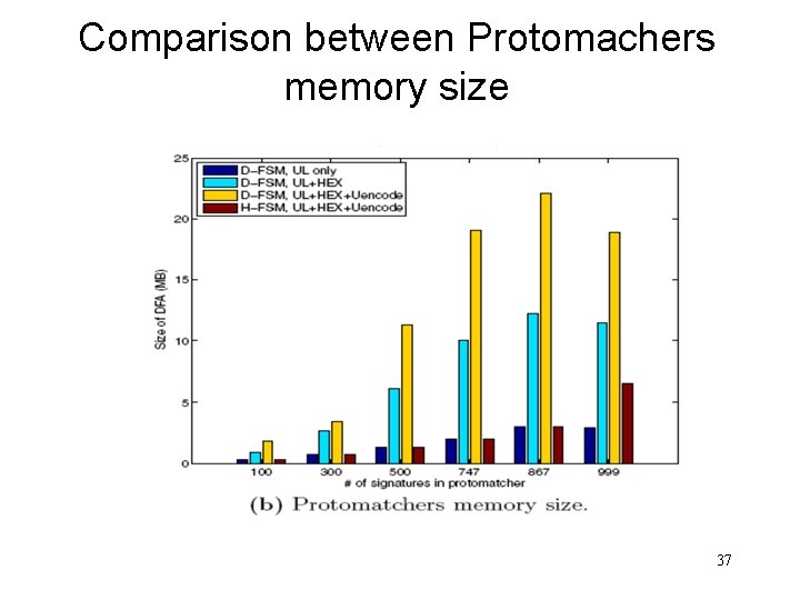 Comparison between Protomachers memory size 37 