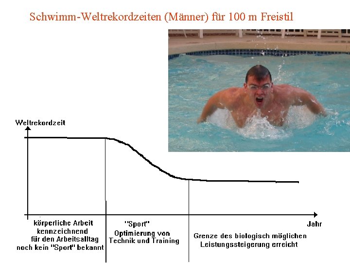 Schwimm-Weltrekordzeiten (Männer) für 100 m Freistil 