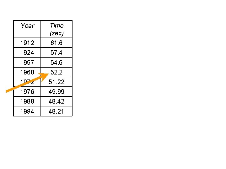 Year Time (sec) 1912 61. 6 1924 57. 4 1957 54. 6 1968 52.