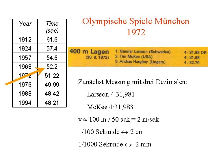 Year Time (sec) 1912 61. 6 1924 57. 4 1957 54. 6 1968 52.