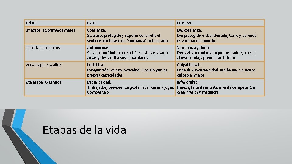 Edad Éxito Fracaso 1ª etapa: 12 primeros meses Confianza: Se siente protegido y seguro: